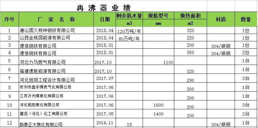 再沸器業(yè)績(jì)